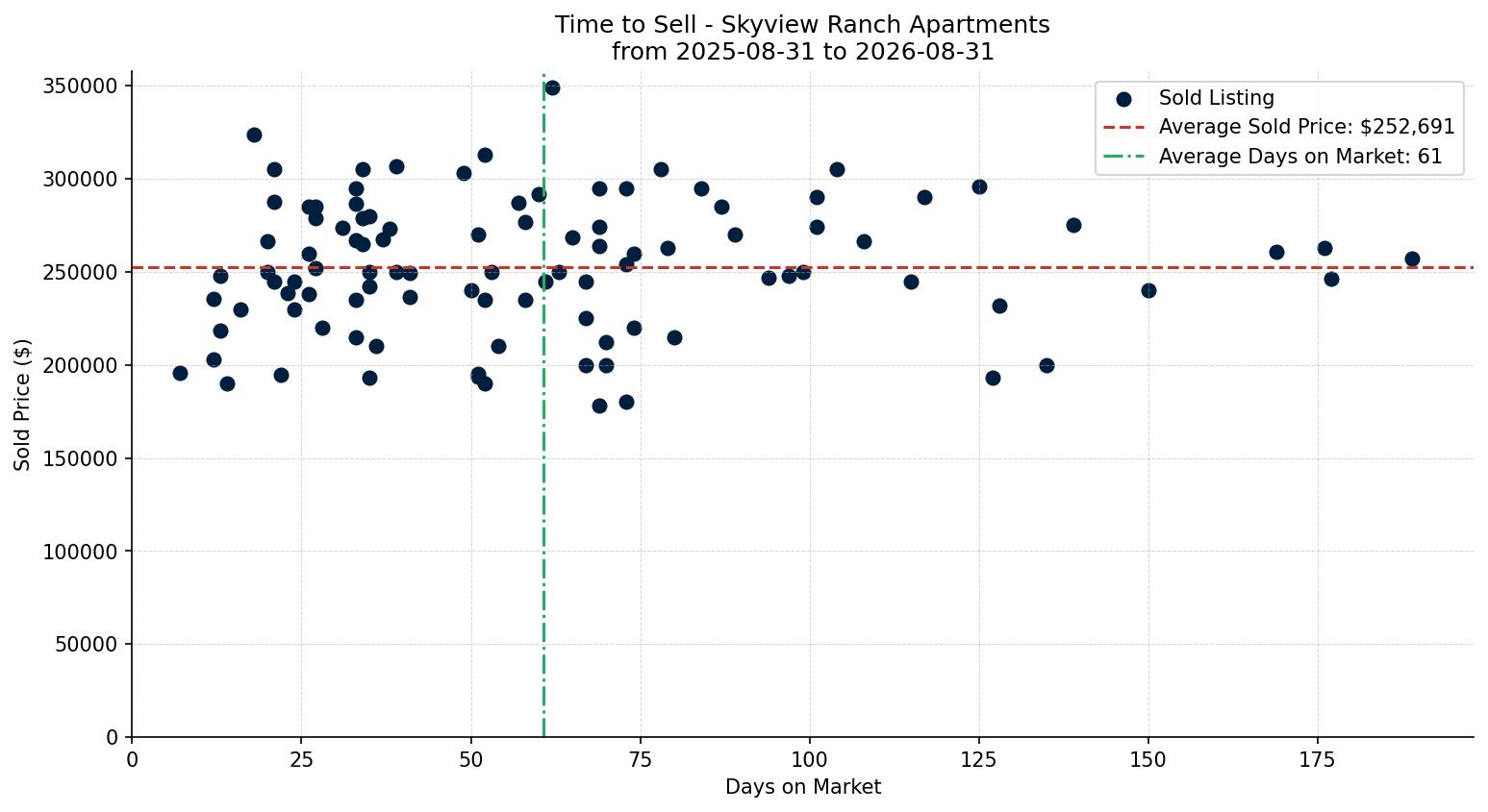 Skyview Ranch Apartment Time to Sell from 2025-08-31 to 2026-08-31