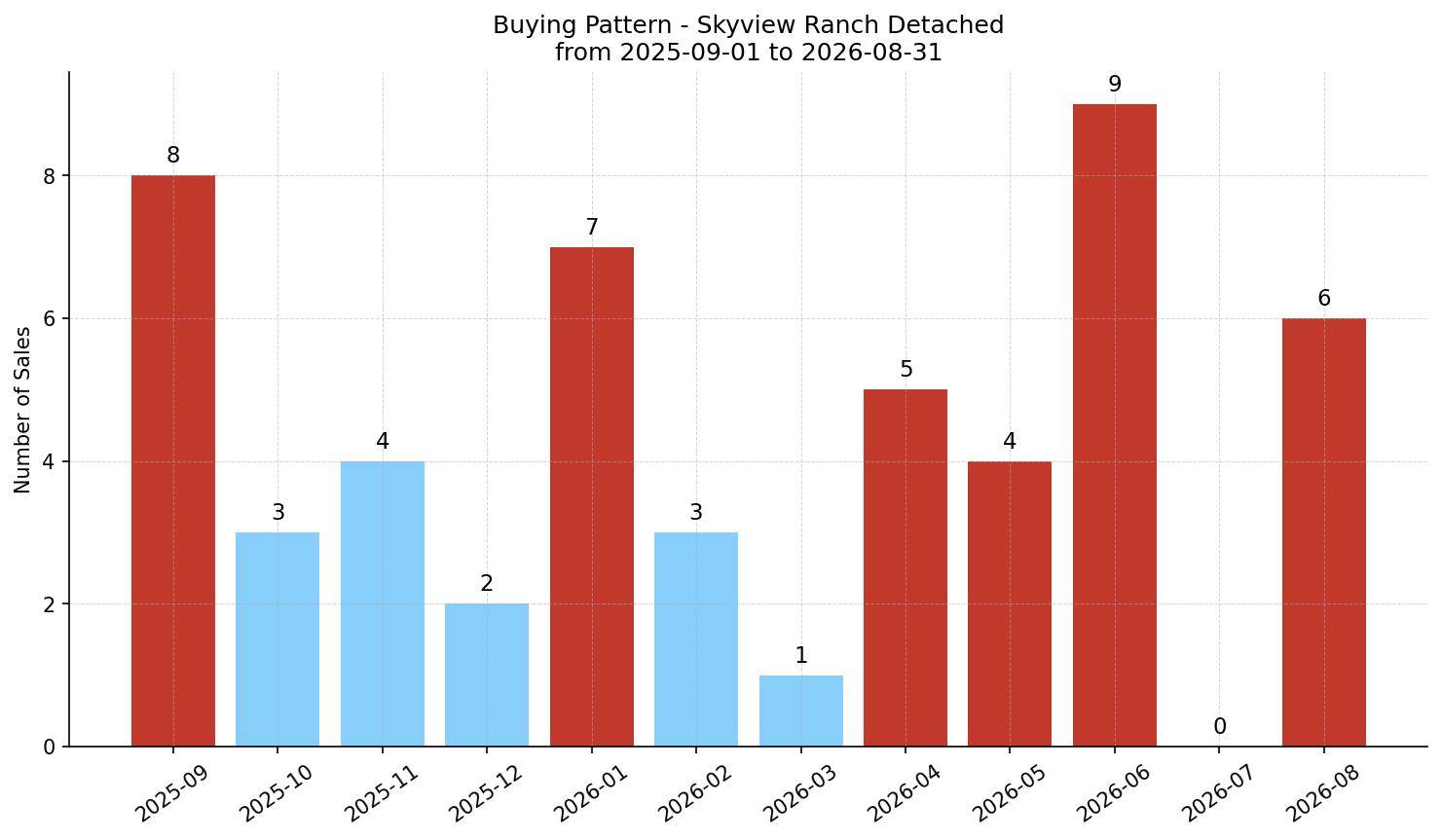 Skyview Ranch Detached Buying Pattern – last 12 months