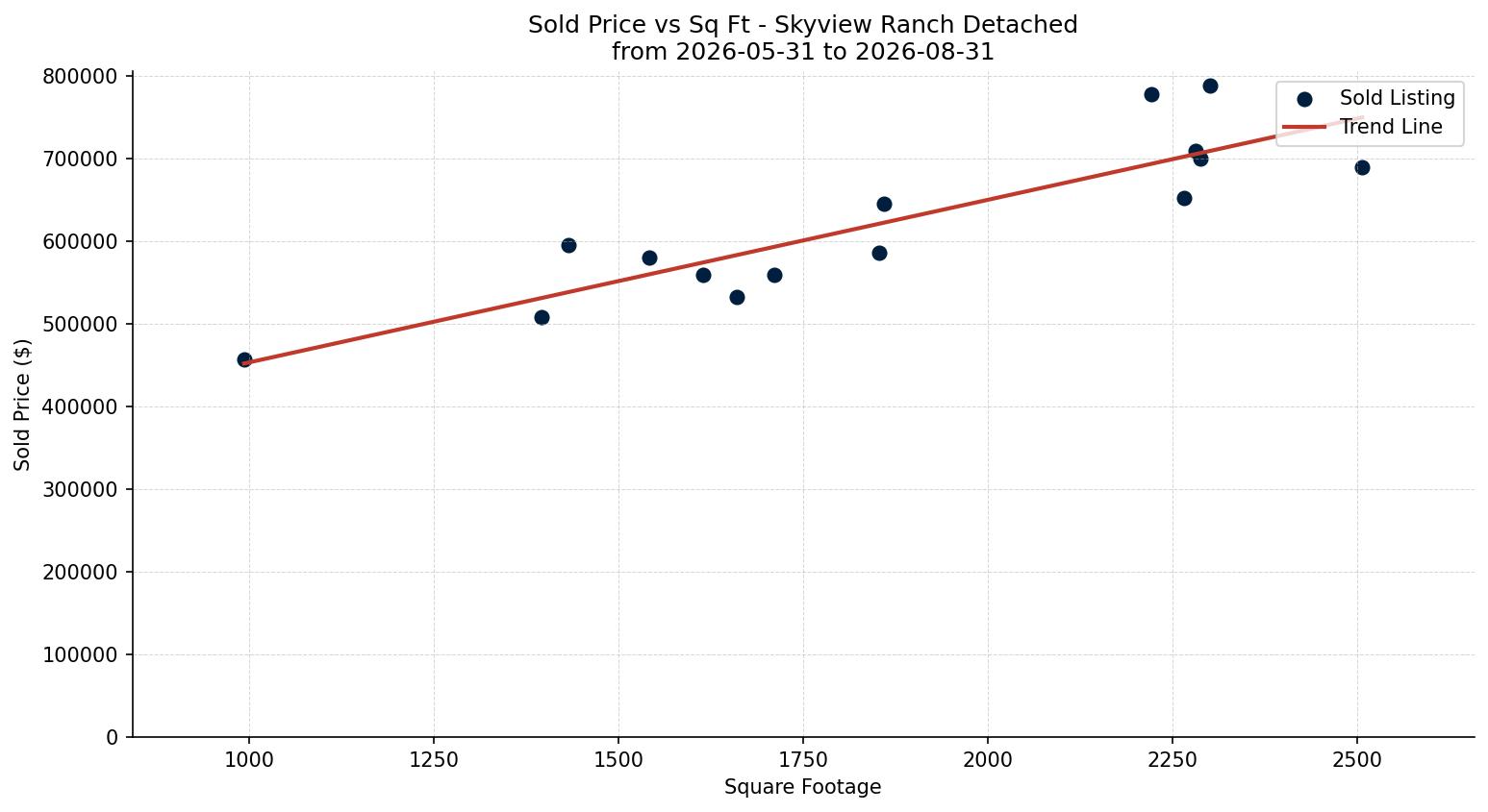 Skyview Ranch Detached Price vs. Square Footage – last 3 months