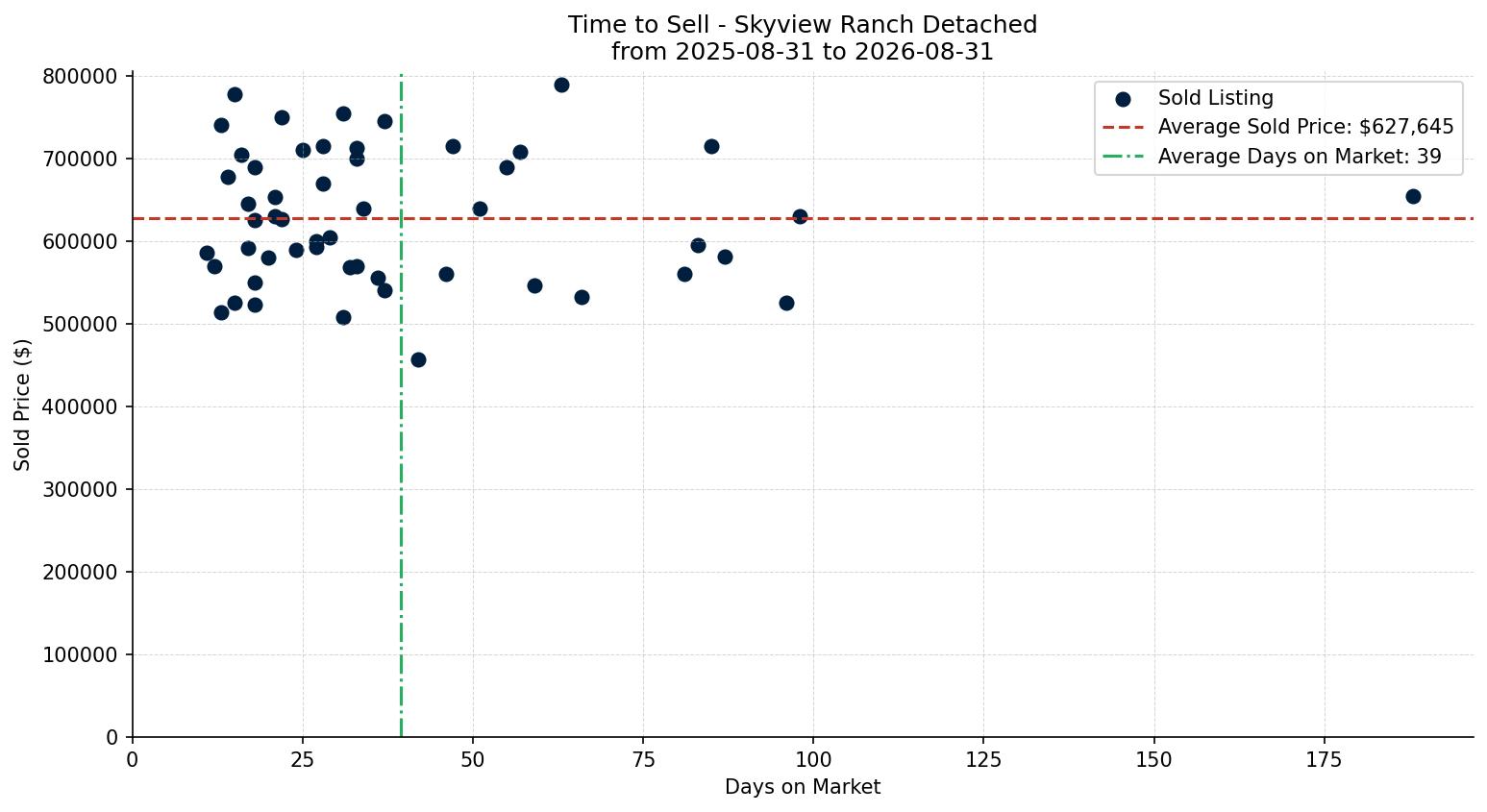 Skyview Ranch Detached Time to Sell from 2025-08-31 to 2026-08-31