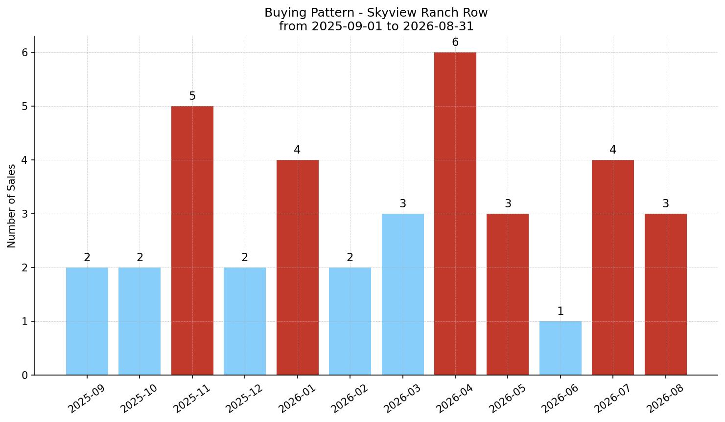 Skyview Ranch Row/Townhouse Buying Pattern – last 12 months