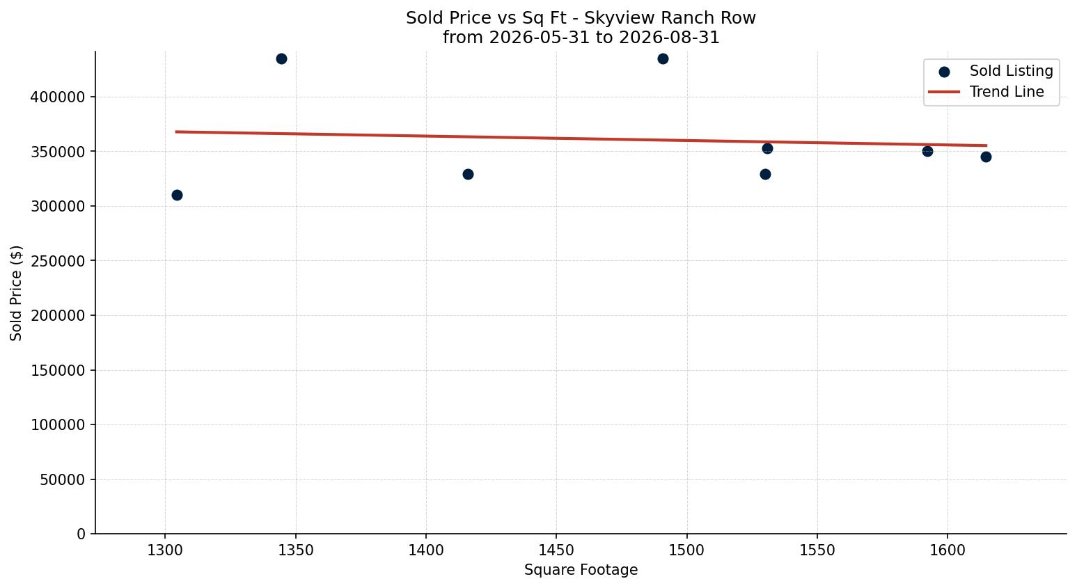 Skyview Ranch Row/Townhouse Price vs. Square Footage – last 3 months