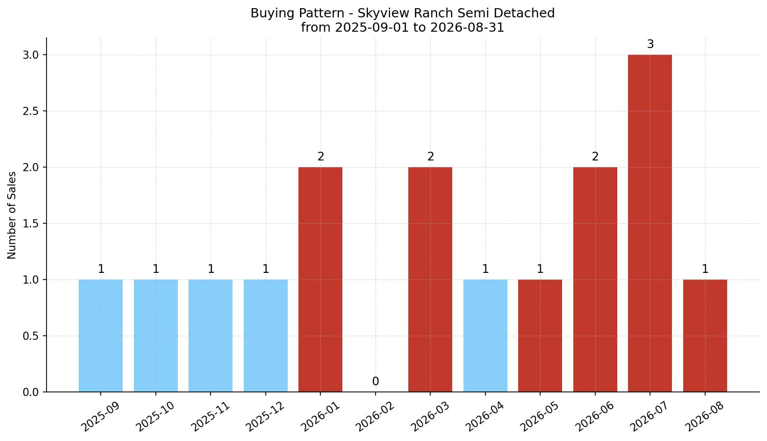 Skyview Ranch Semi Detached (Half Duplex) Buying Pattern – last 12 months