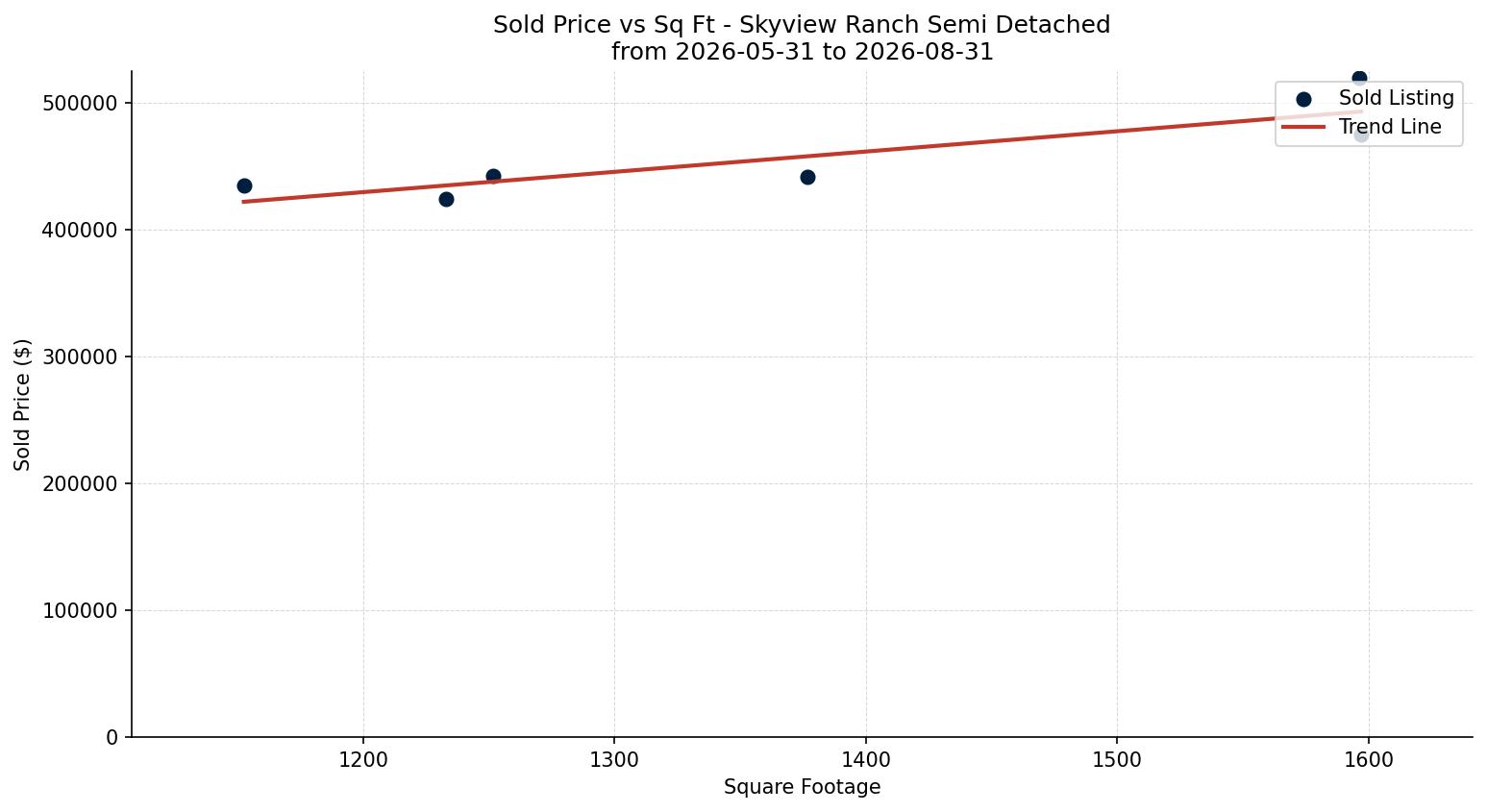 Skyview Ranch Semi Detached (Half Duplex) Price vs. Square Footage – last 3 months