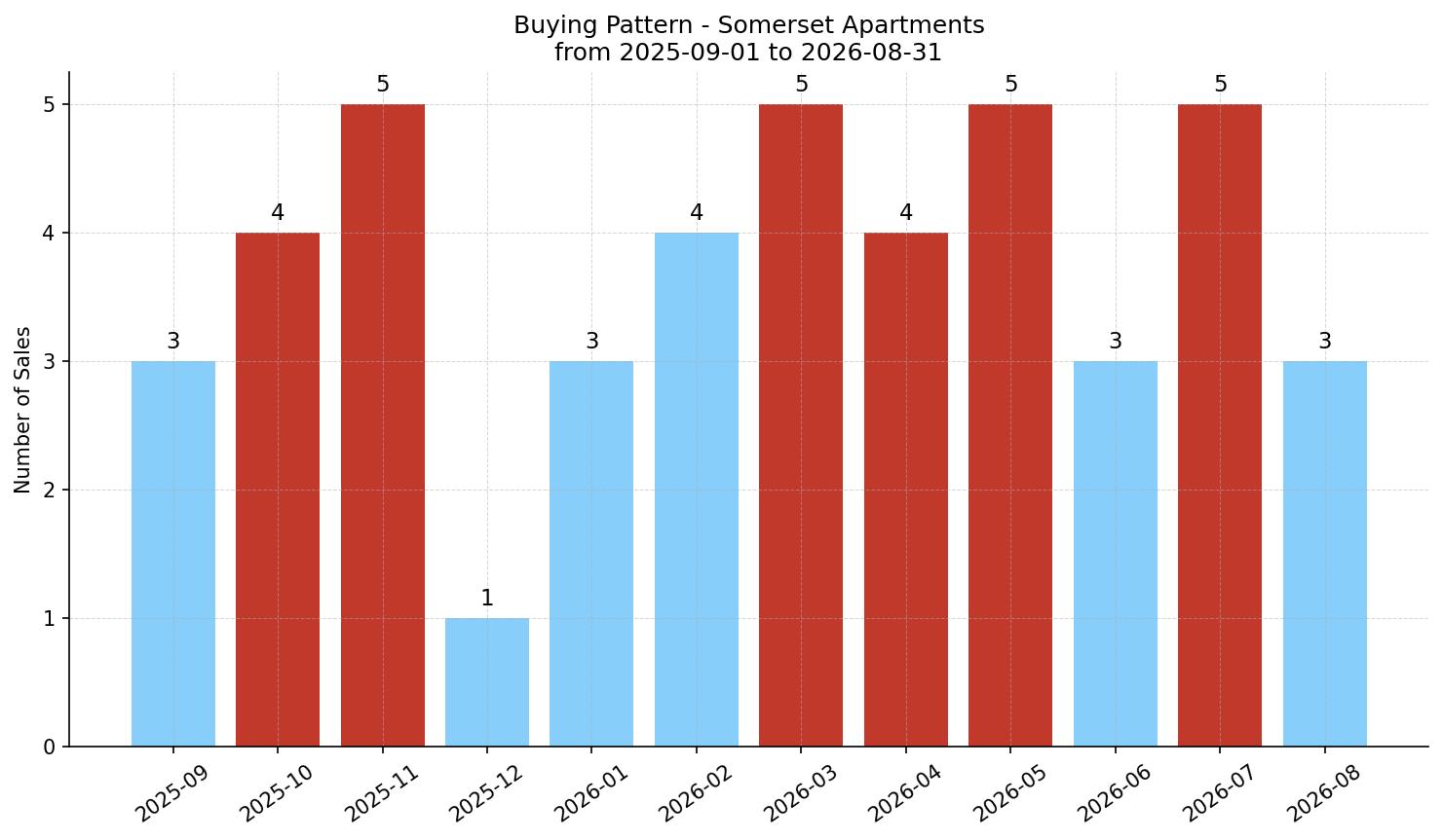 Somerset Apartment Buying Pattern – last 12 months
