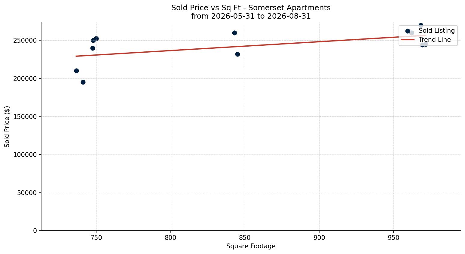 Somerset Apartment Price vs. Square Footage – last 3 months