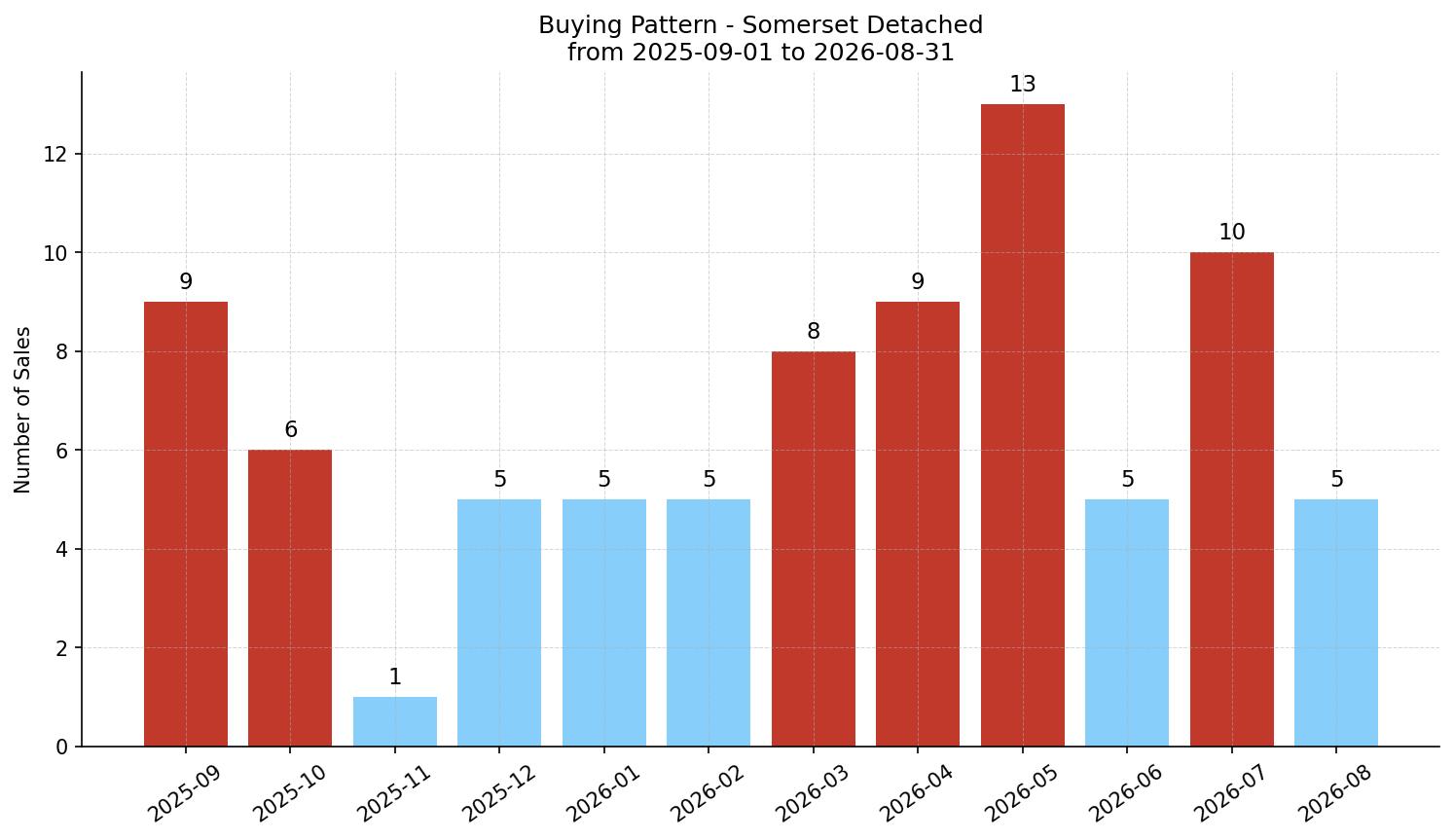 Somerset Detached Buying Pattern – last 12 months