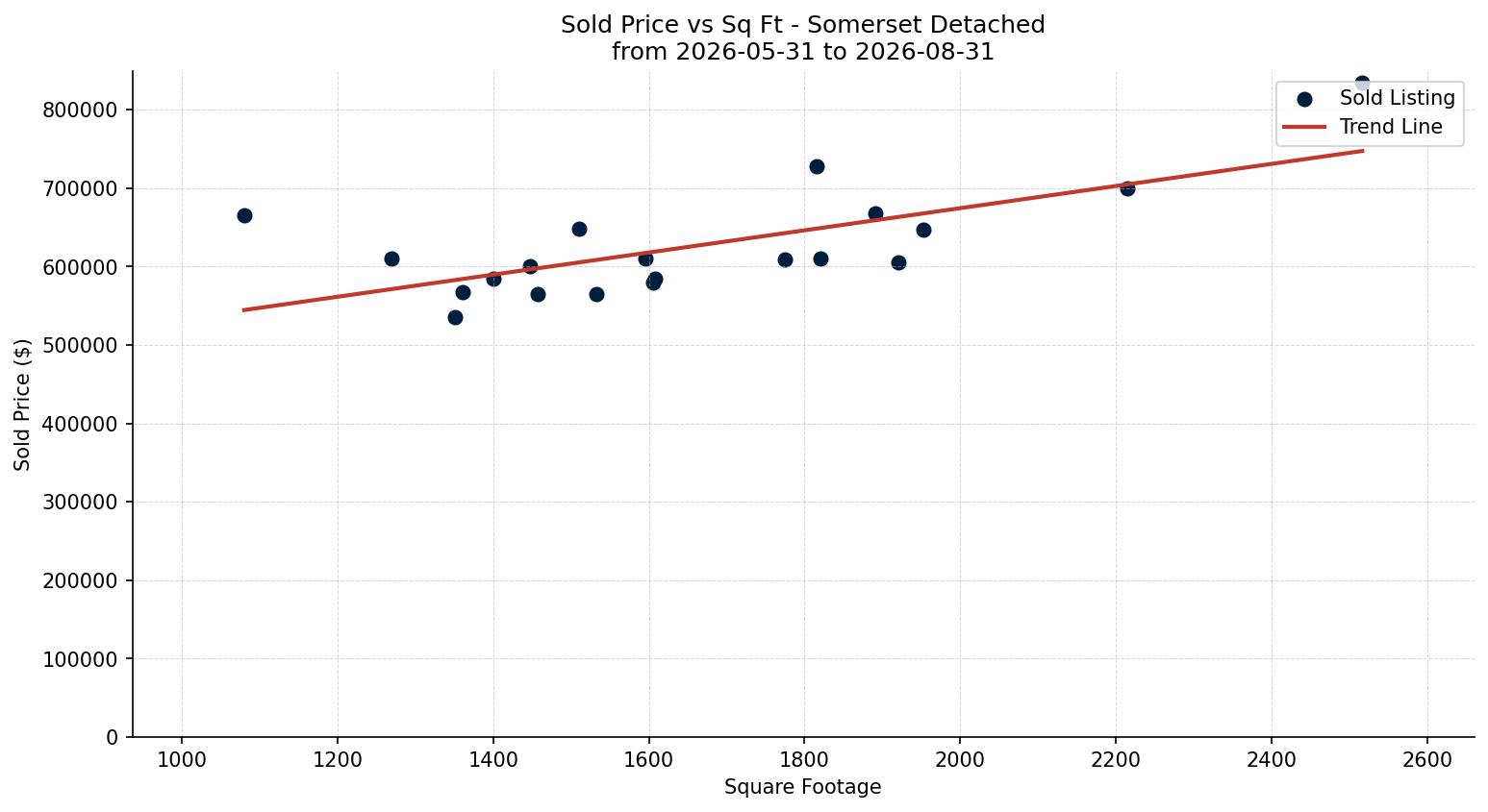 Somerset Detached Price vs. Square Footage – last 3 months