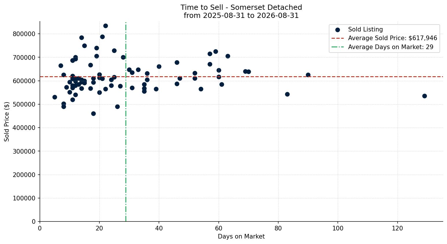 Somerset Detached Time to Sell from 2025-08-31 to 2026-08-31