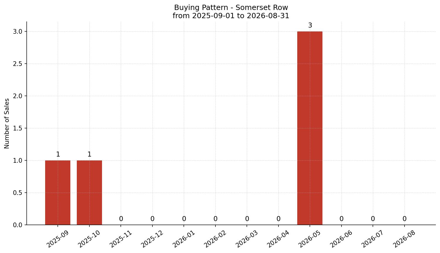 Somerset Row/Townhouse Buying Pattern – last 12 months