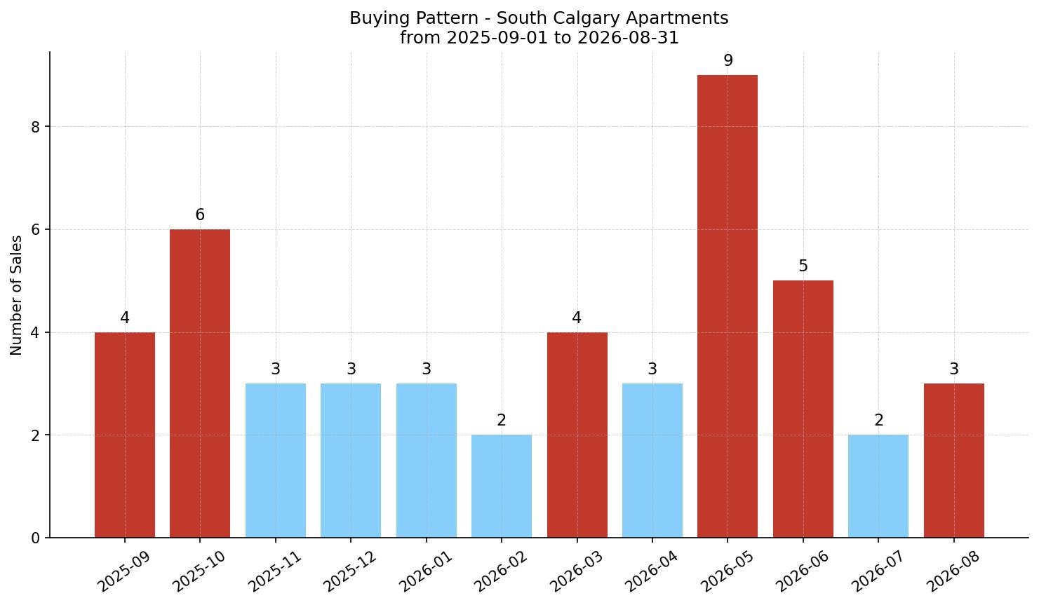 South Calgary Apartment Buying Pattern – last 12 months