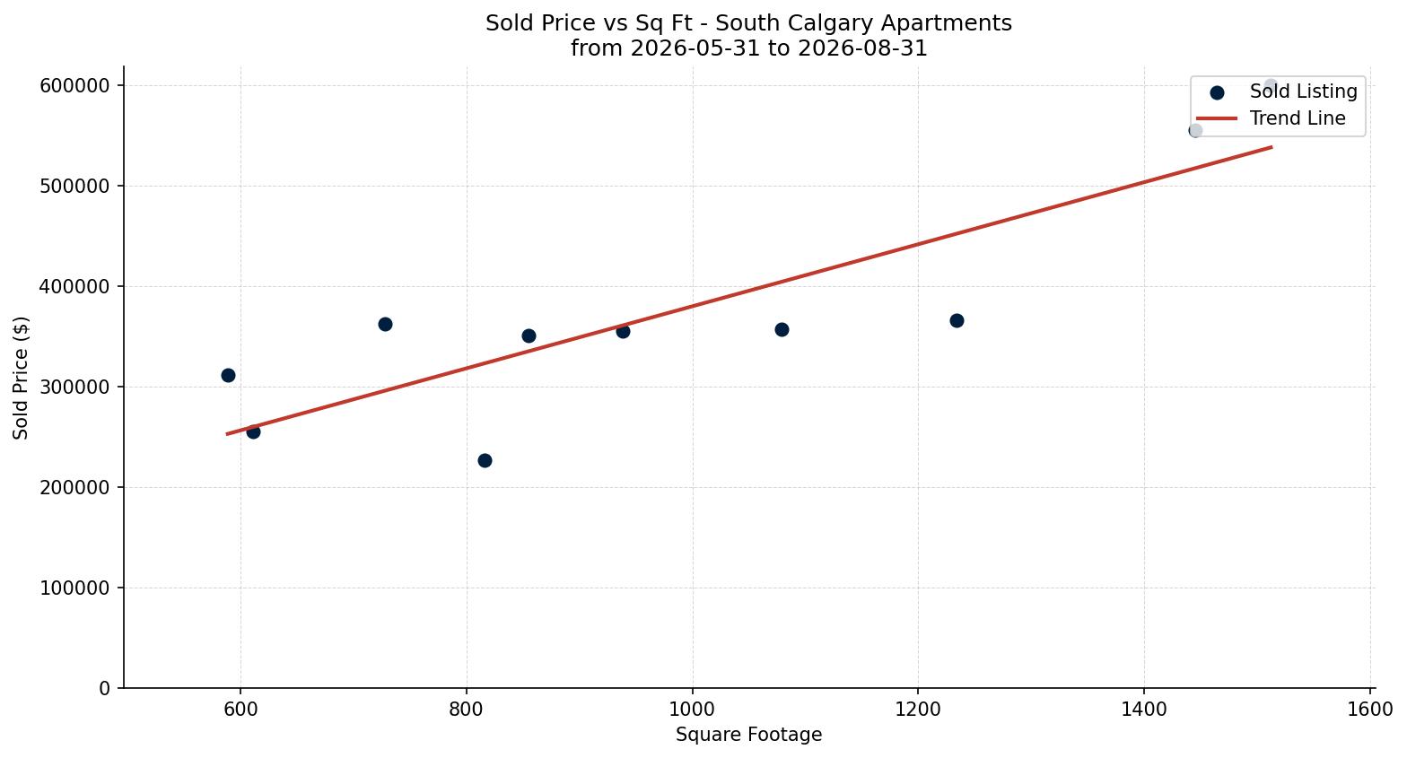 South Calgary Apartment Price vs. Square Footage – last 3 months