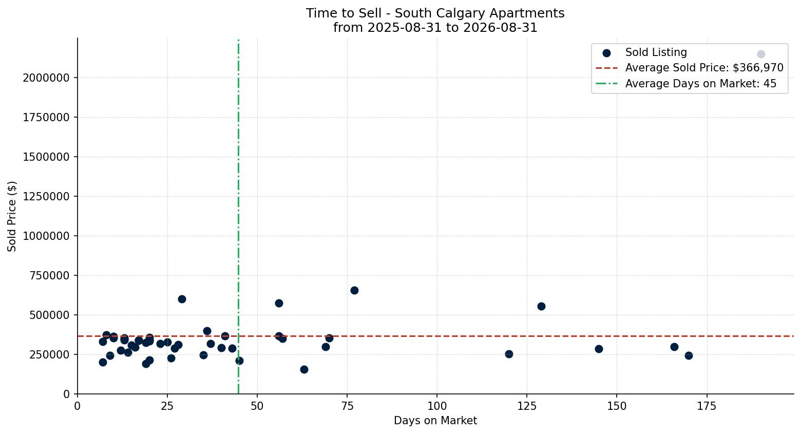 South Calgary Apartment Time to Sell from 2025-08-31 to 2026-08-31