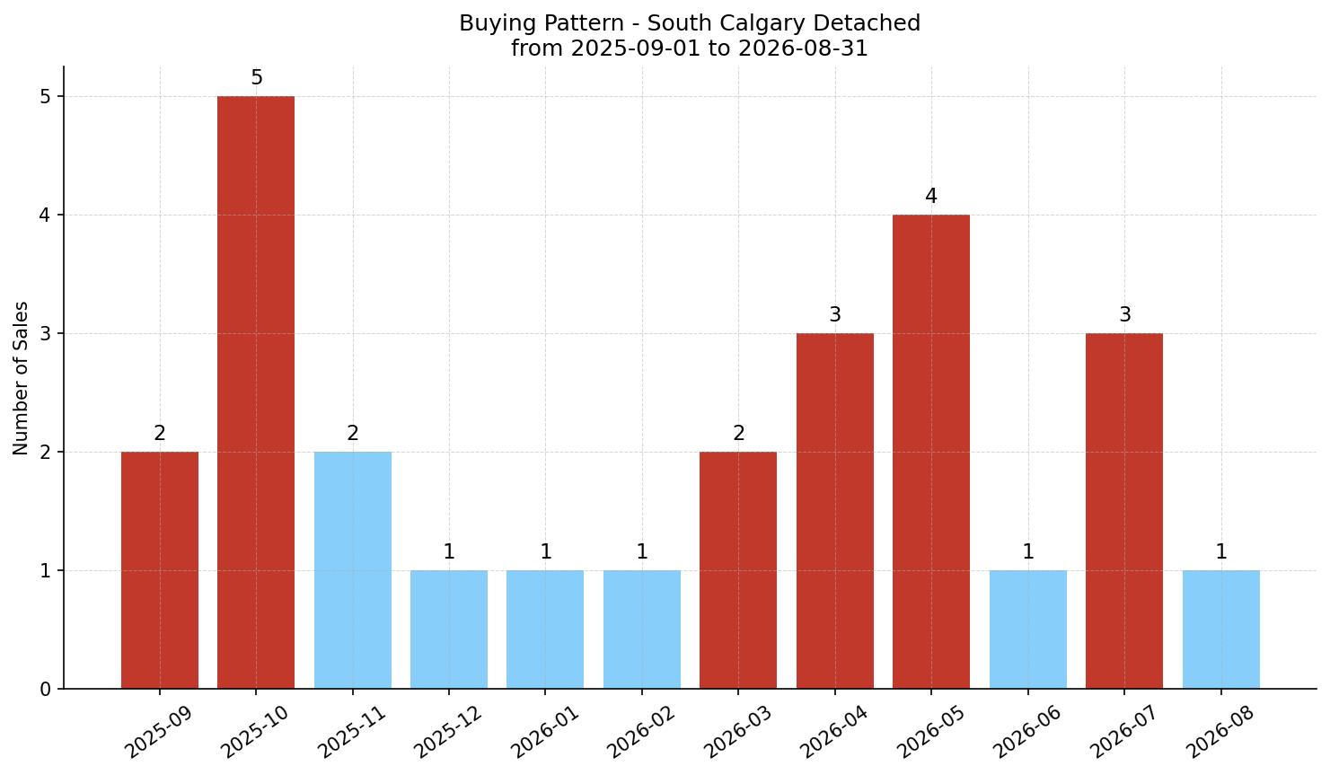 South Calgary Detached Buying Pattern – last 12 months