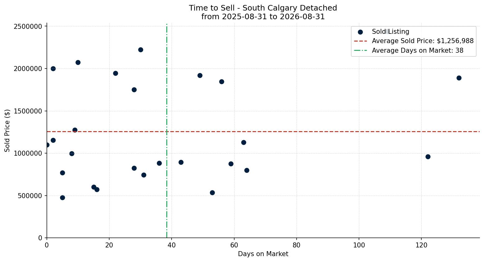 South Calgary Detached Time to Sell from 2025-08-31 to 2026-08-31