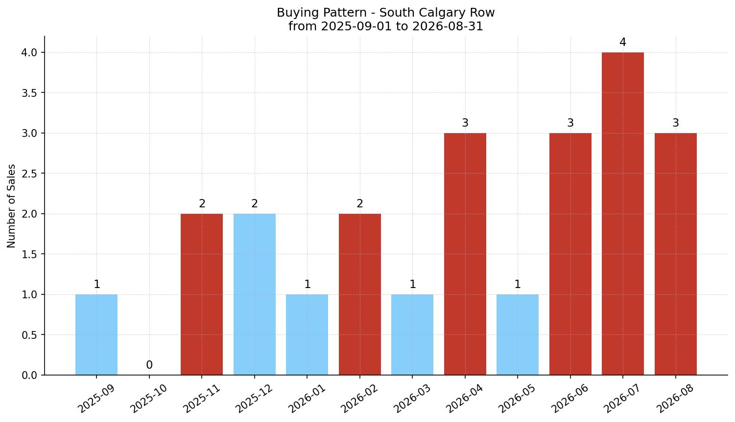 South Calgary Row/Townhouse Buying Pattern – last 12 months