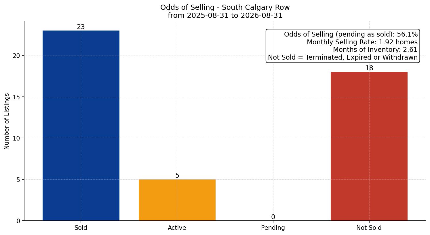 South Calgary Row/Townhouse Odds of Selling – last 12 months