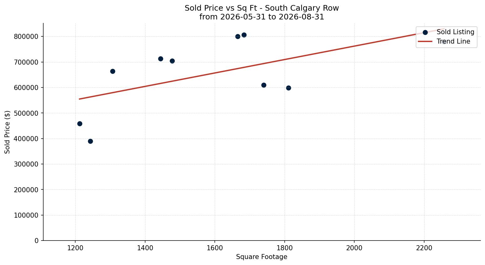 South Calgary Row/Townhouse Price vs. Square Footage – last 3 months