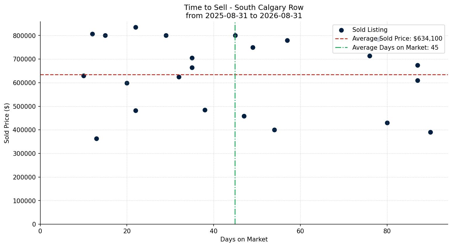 South Calgary Row/Townhouse Time to Sell from 2025-08-31 to 2026-08-31