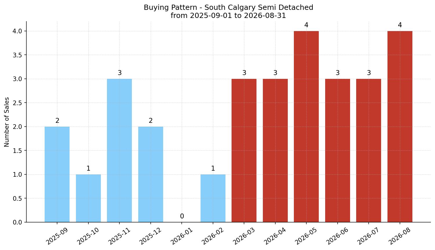 South Calgary Semi Detached (Half Duplex) Buying Pattern – last 12 months