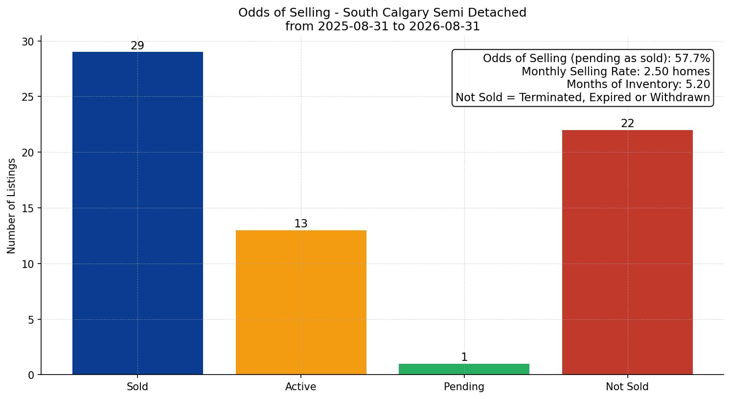 South Calgary Semi Detached (Half Duplex) Odds of Selling – last 12 months