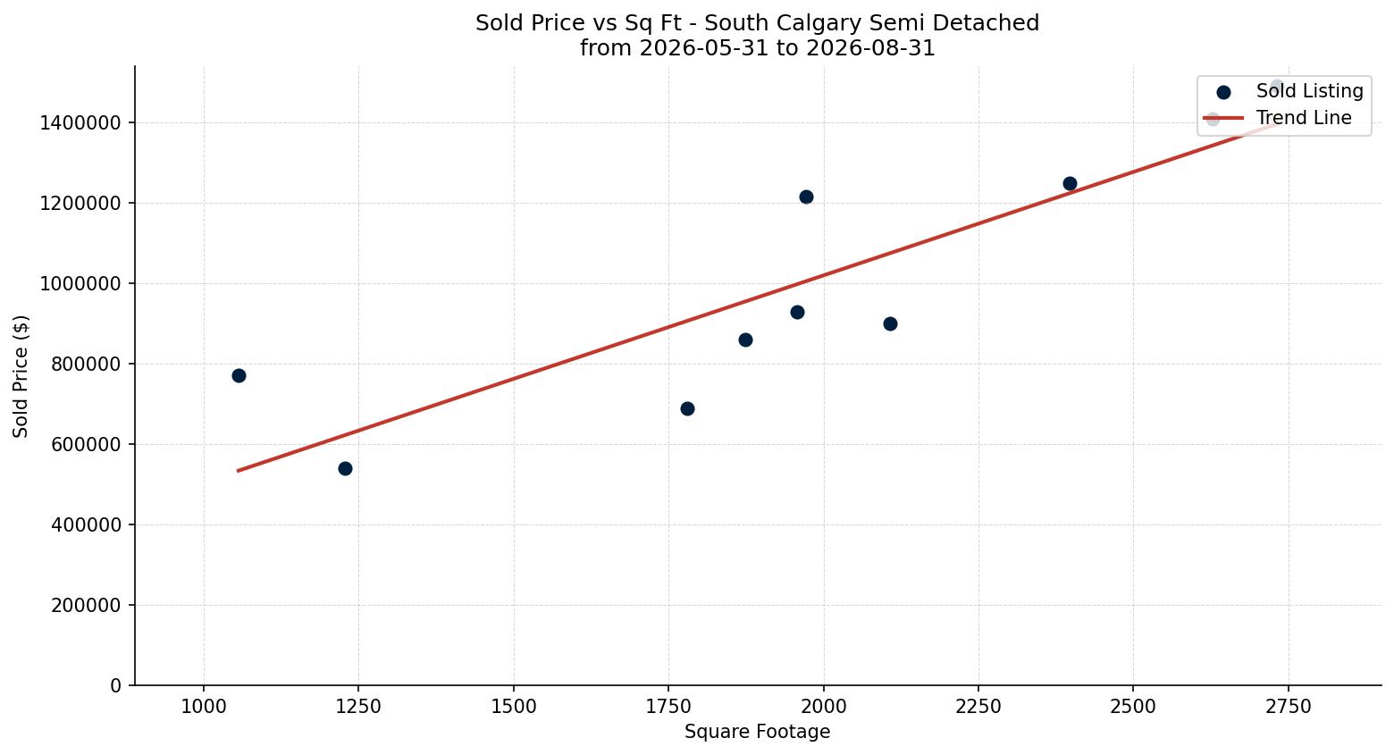 South Calgary Semi Detached (Half Duplex) Price vs. Square Footage – last 3 months