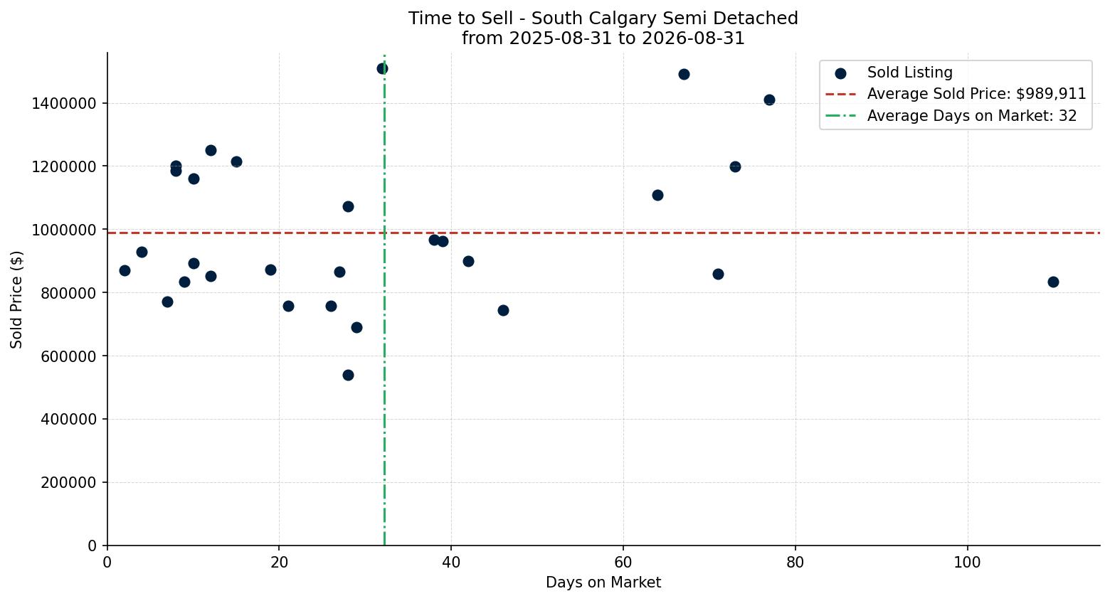South Calgary Semi Detached (Half Duplex) Time to Sell from 2025-08-31 to 2026-08-31
