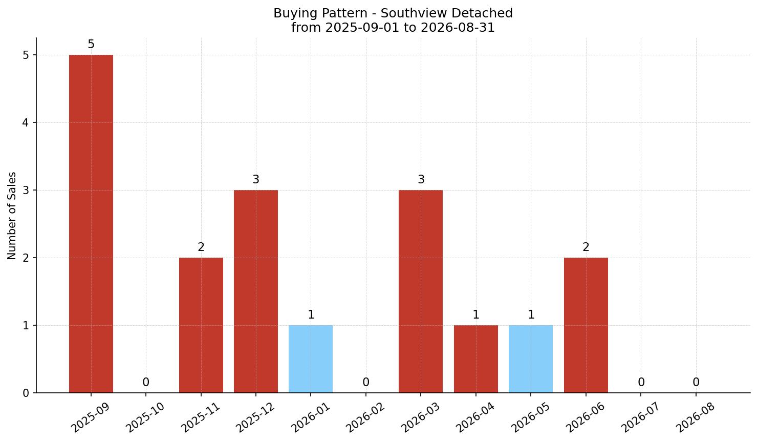 Southview Detached Buying Pattern – last 12 months
