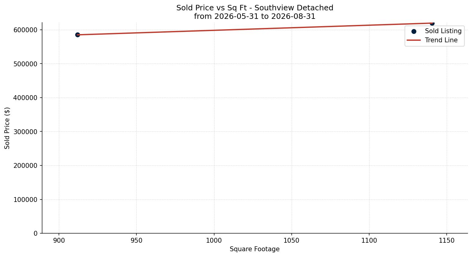 Southview Detached Price vs. Square Footage – last 3 months