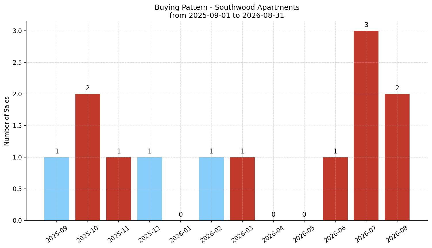 Southwood Apartment Buying Pattern – last 12 months