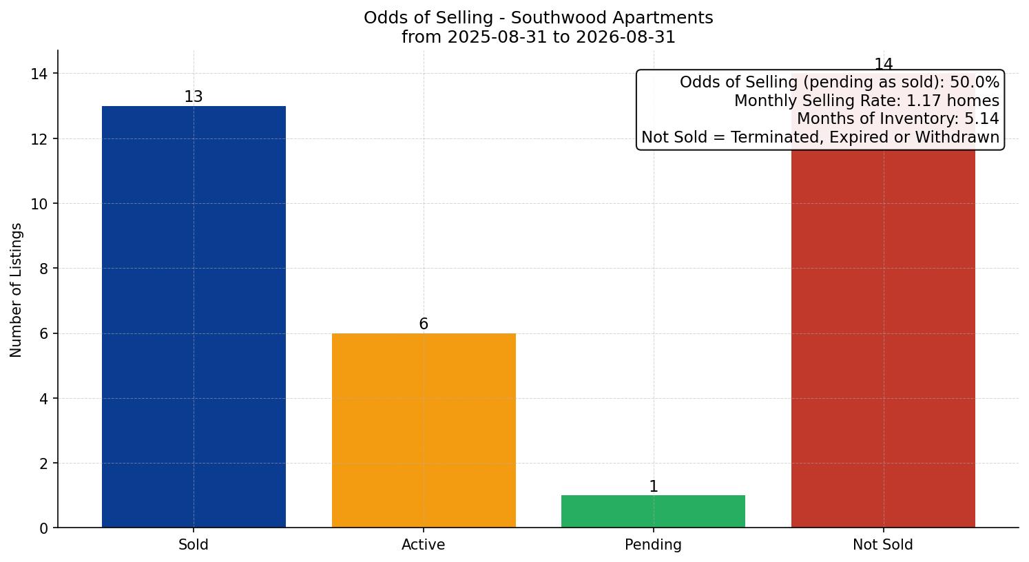 Southwood Apartment Odds of Selling – last 12 months