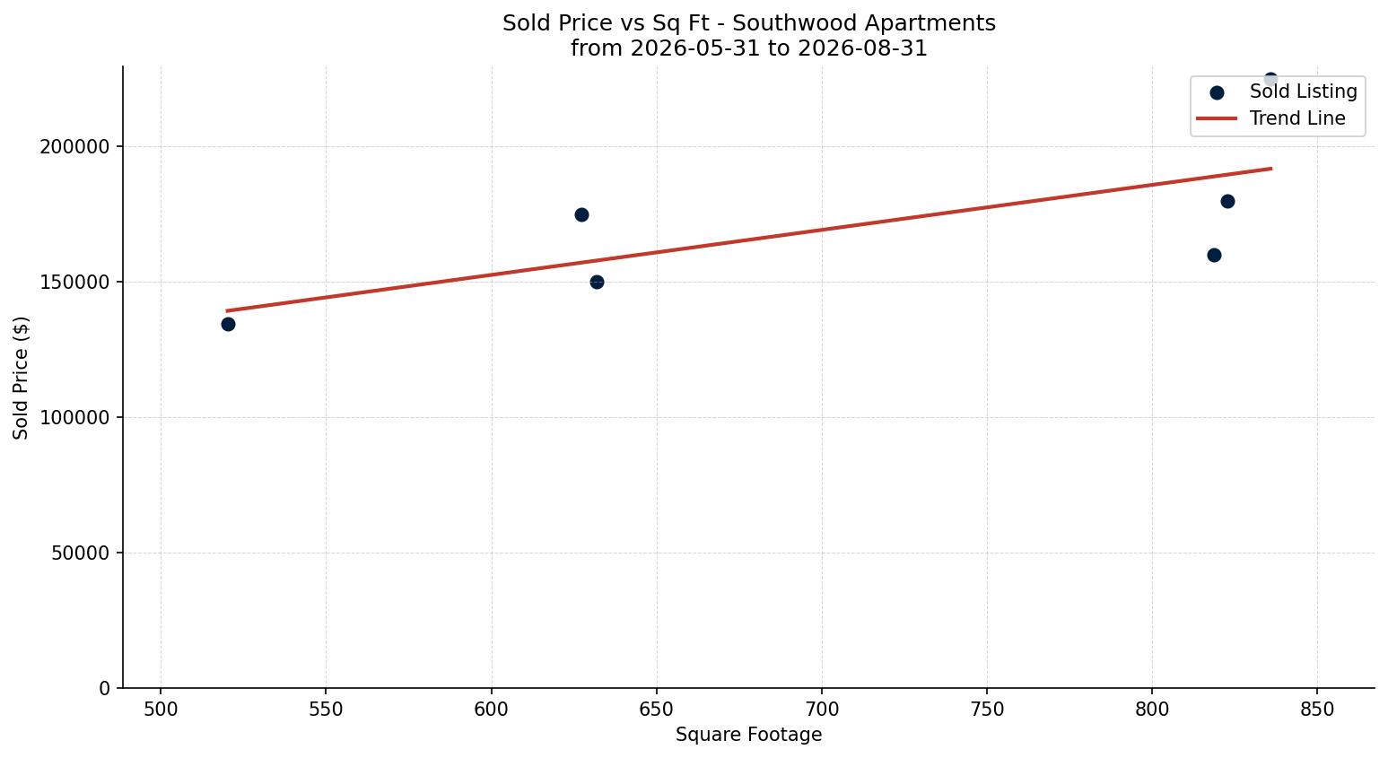 Southwood Apartment Price vs. Square Footage – last 3 months