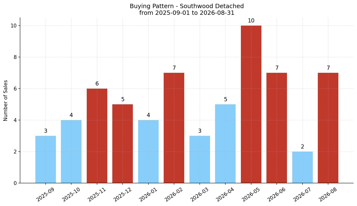 Southwood Detached Buying Pattern – last 12 months
