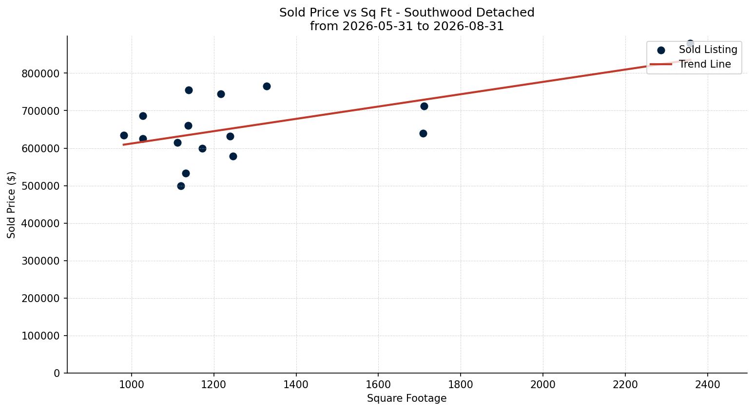 Southwood Detached Price vs. Square Footage – last 3 months