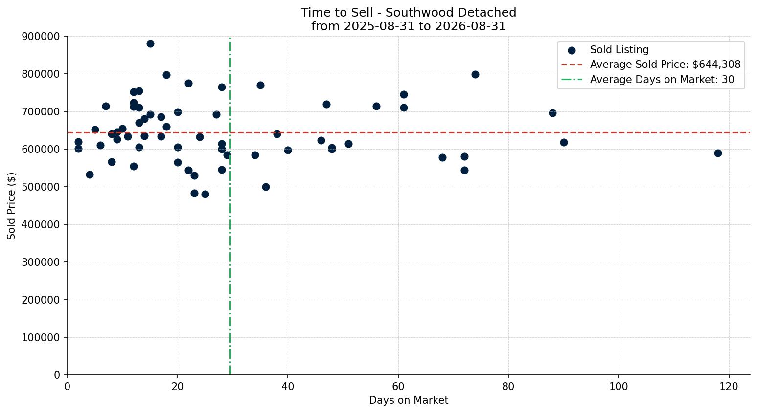 Southwood Detached Time to Sell from 2025-08-31 to 2026-08-31