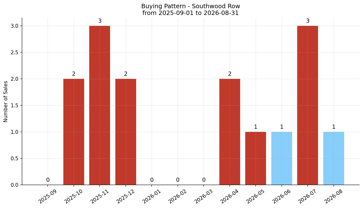 Southwood Row/Townhouse Buying Pattern – last 12 months