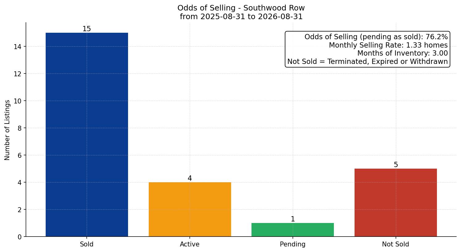 Southwood Row/Townhouse Odds of Selling – last 12 months