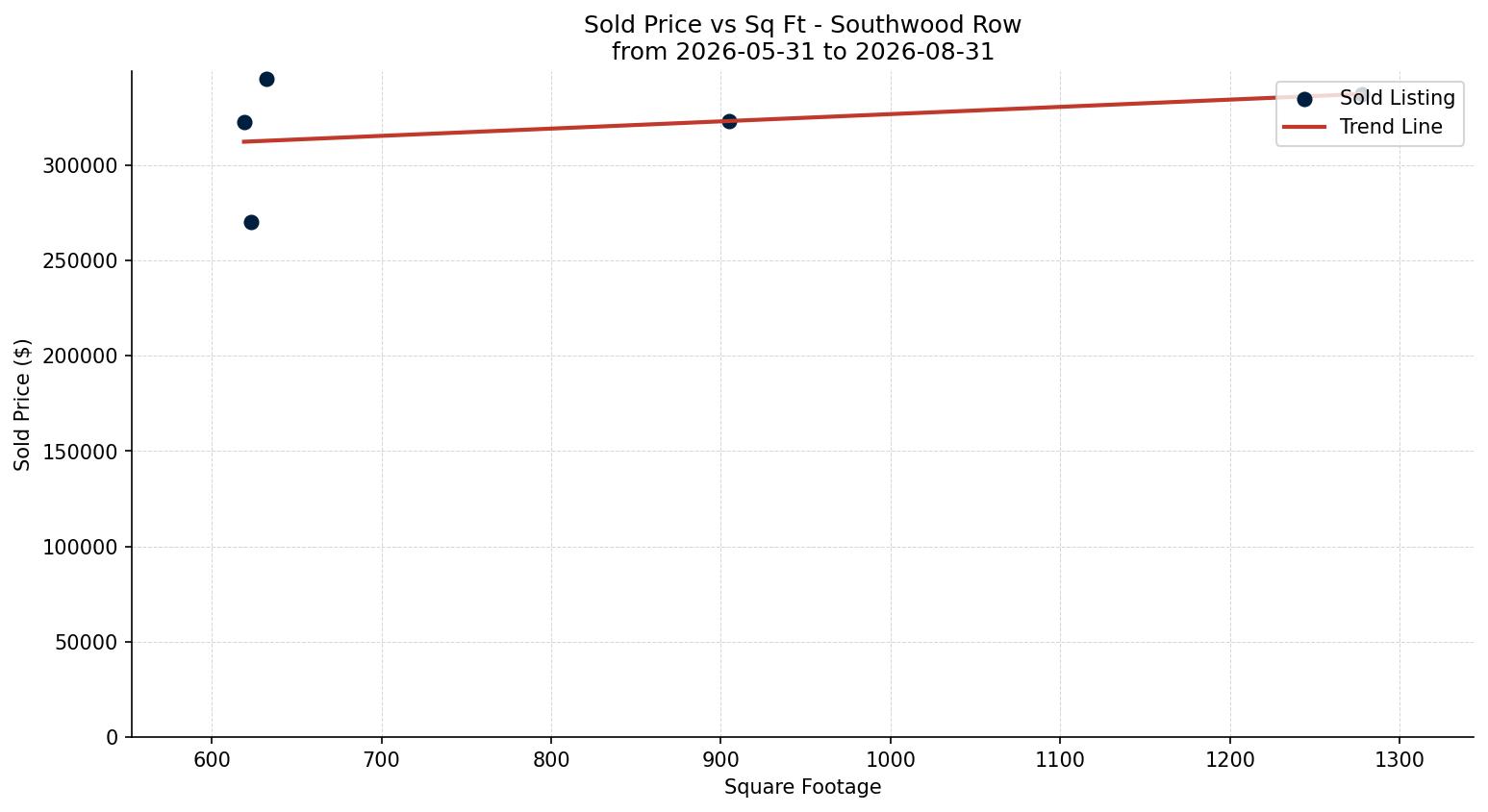Southwood Row/Townhouse Price vs. Square Footage – last 3 months