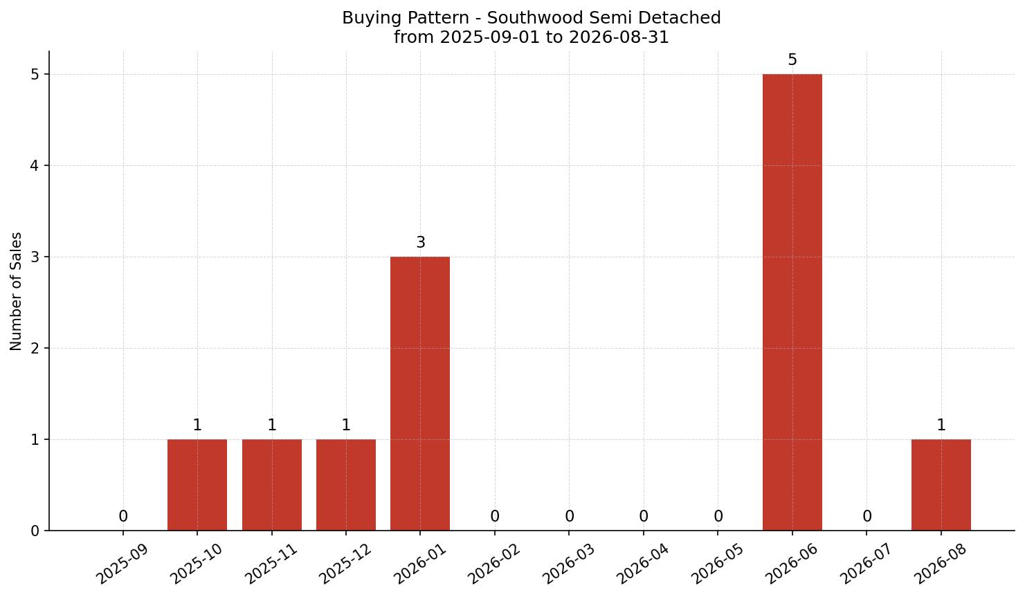 Southwood Semi Detached (Half Duplex) Buying Pattern – last 12 months