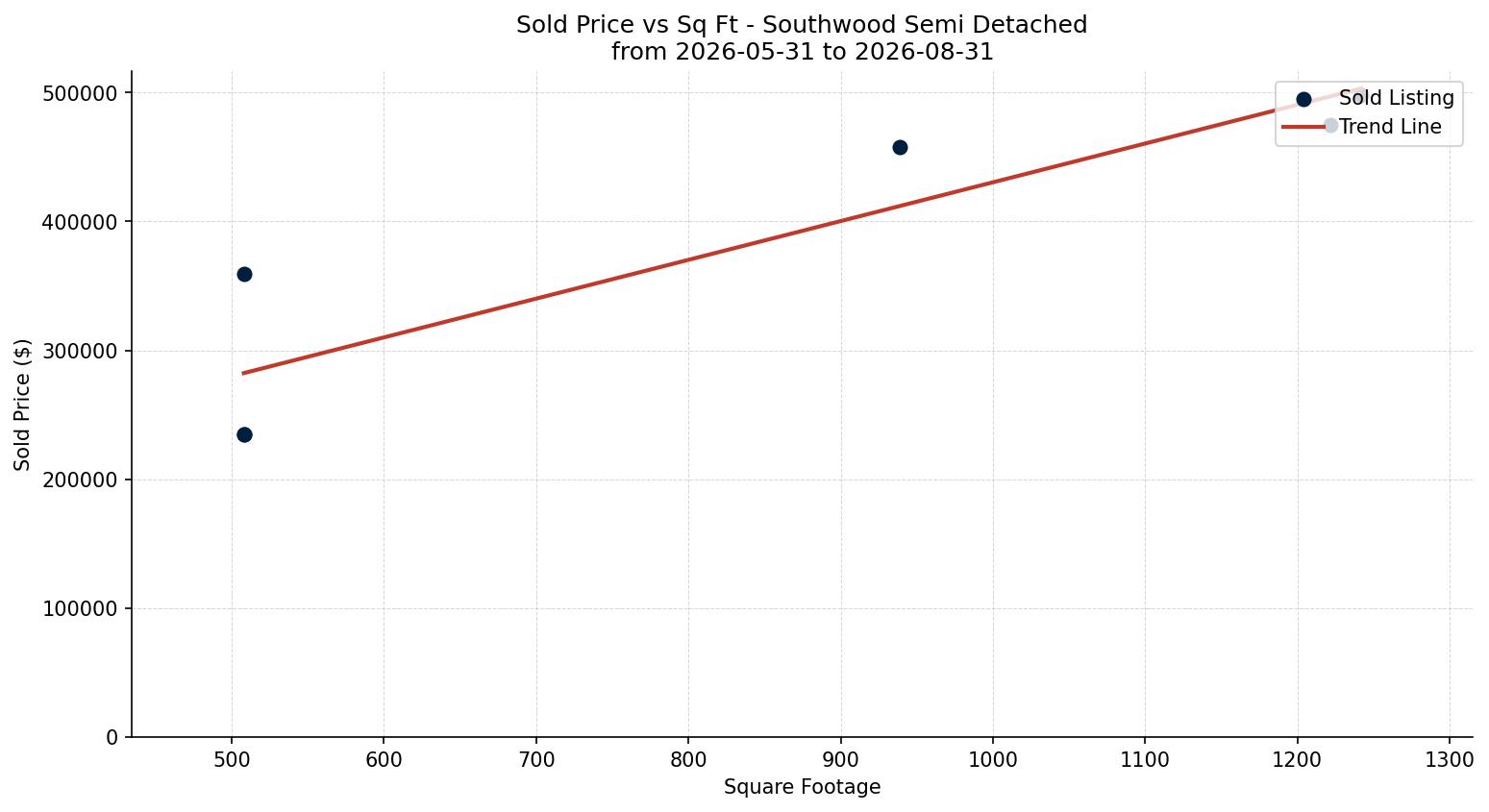 Southwood Semi Detached (Half Duplex) Price vs. Square Footage – last 3 months