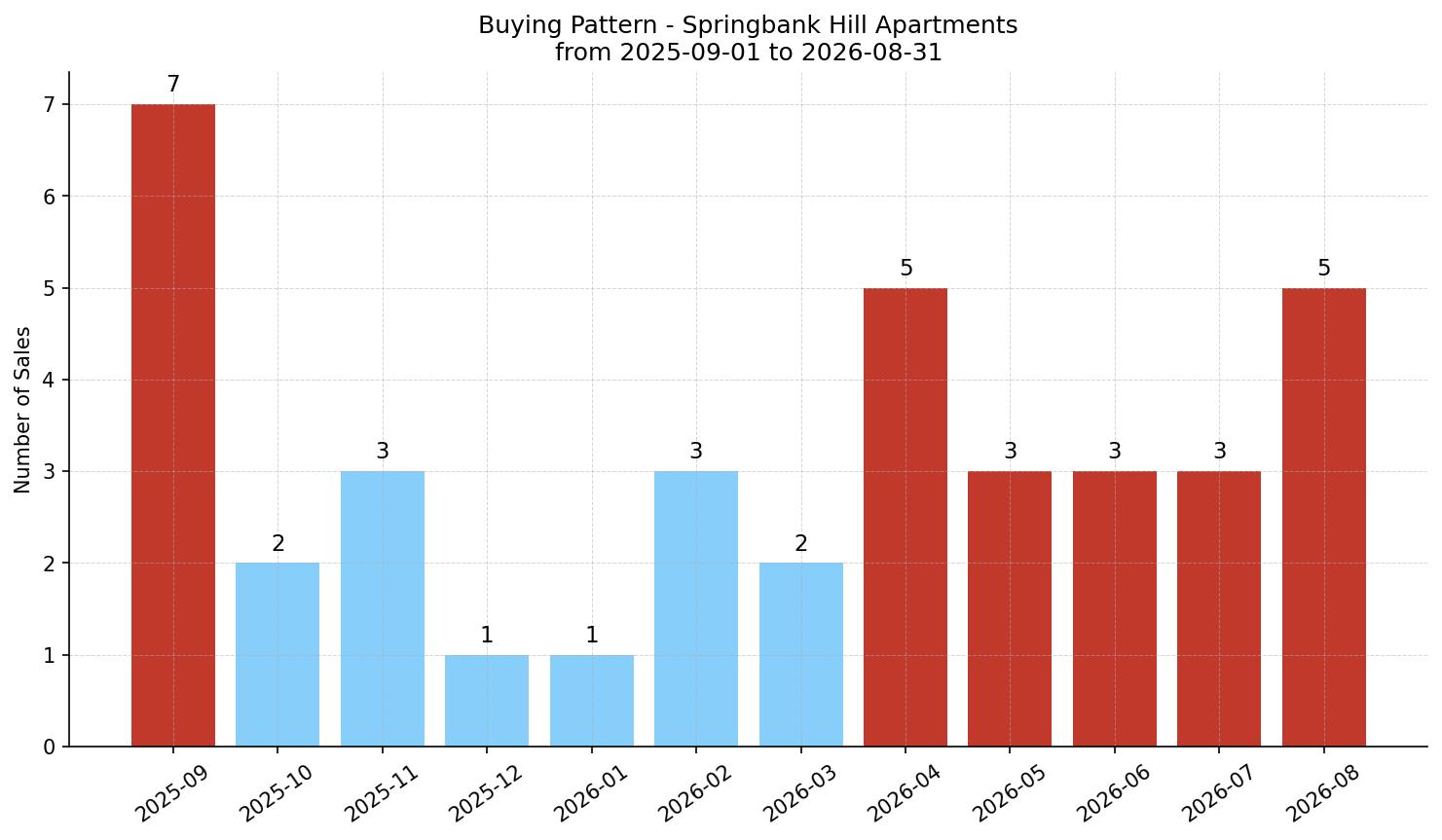 Springbank Hill Apartment Buying Pattern – last 12 months