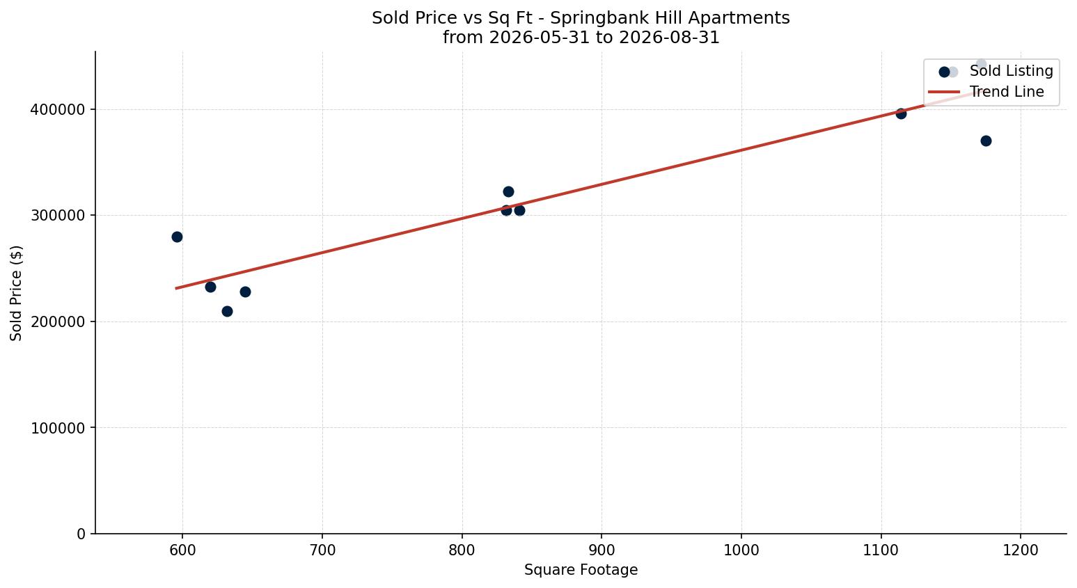 Springbank Hill Apartment Price vs. Square Footage – last 3 months