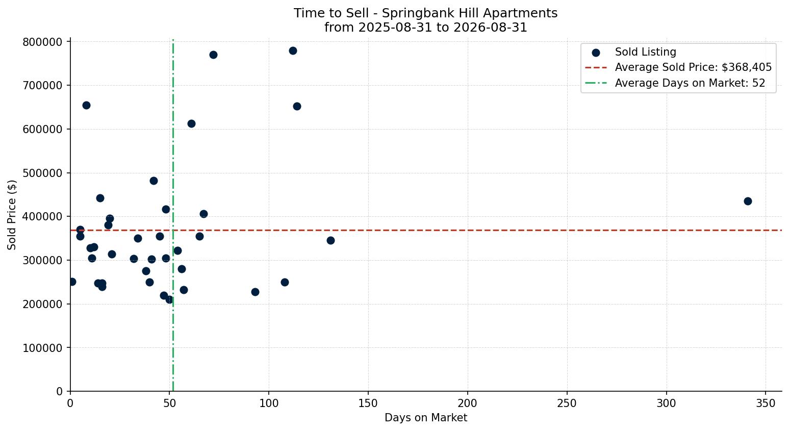Springbank Hill Apartment Time to Sell from 2025-08-31 to 2026-08-31