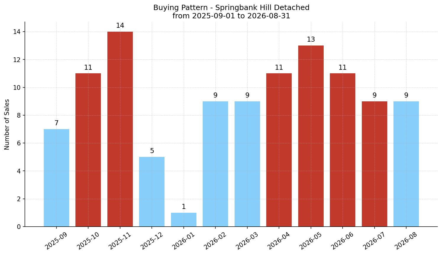Springbank Hill Detached Buying Pattern – last 12 months