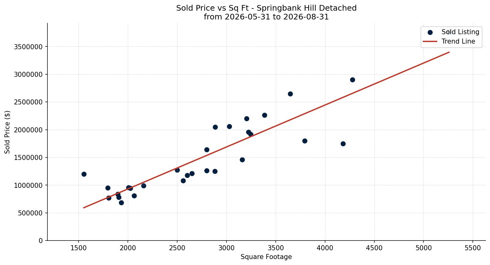 Springbank Hill Detached Price vs. Square Footage – last 3 months