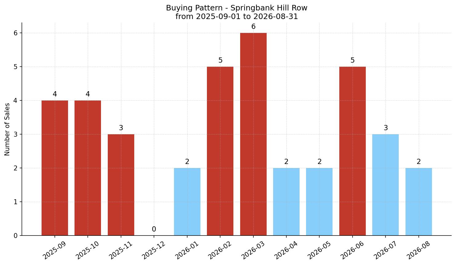 Springbank Hill Row/Townhouse Buying Pattern – last 12 months