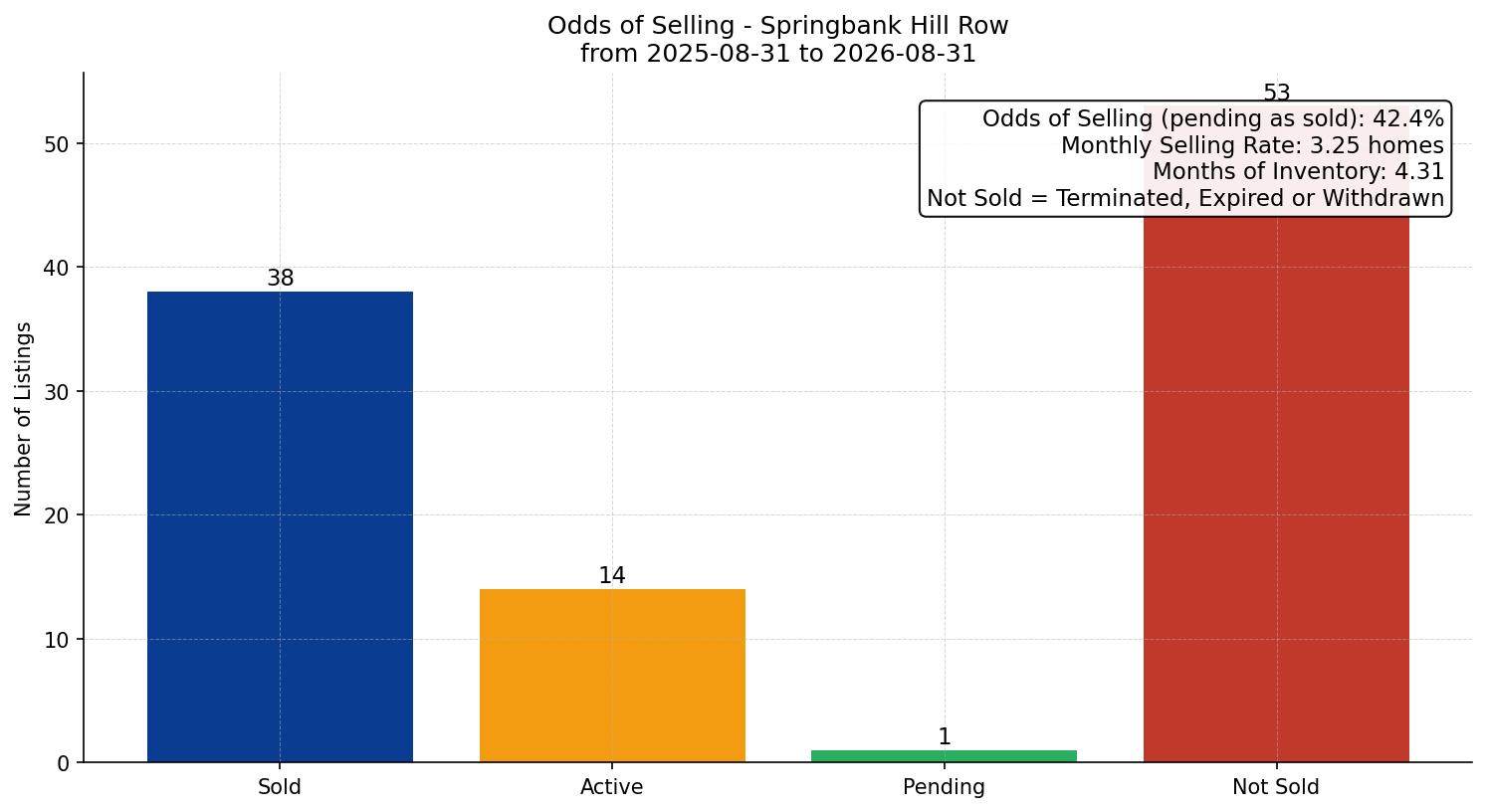 Springbank Hill Row/Townhouse Odds of Selling – last 12 months