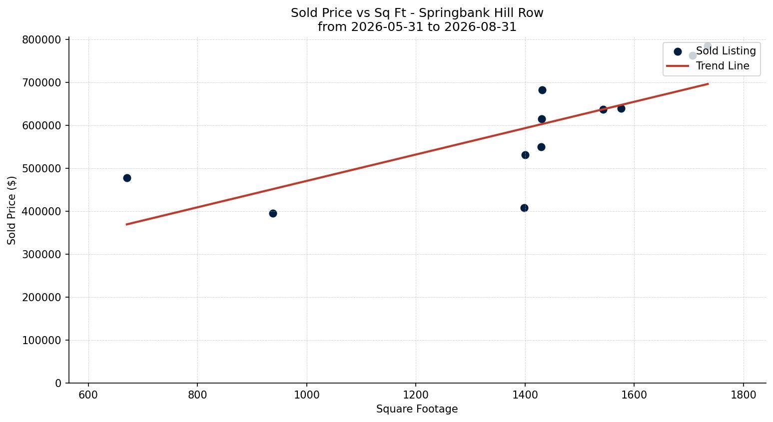 Springbank Hill Row/Townhouse Price vs. Square Footage – last 3 months