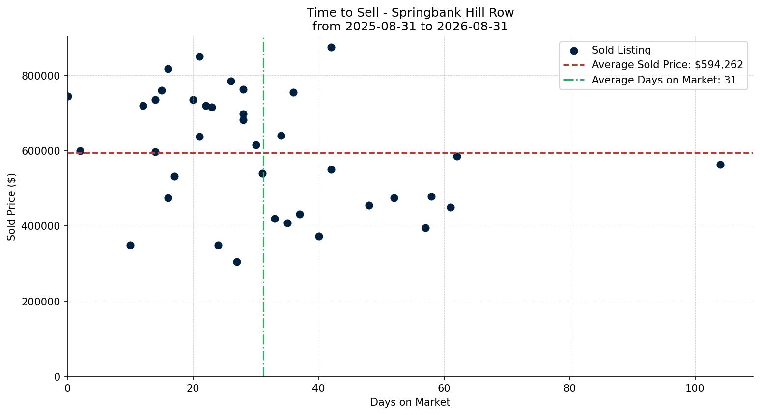 Springbank Hill Row/Townhouse Time to Sell from 2025-08-31 to 2026-08-31