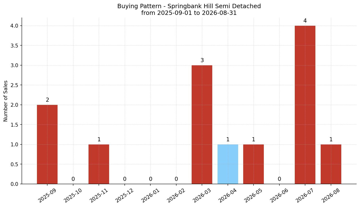 Springbank Hill Semi Detached (Half Duplex) Buying Pattern – last 12 months